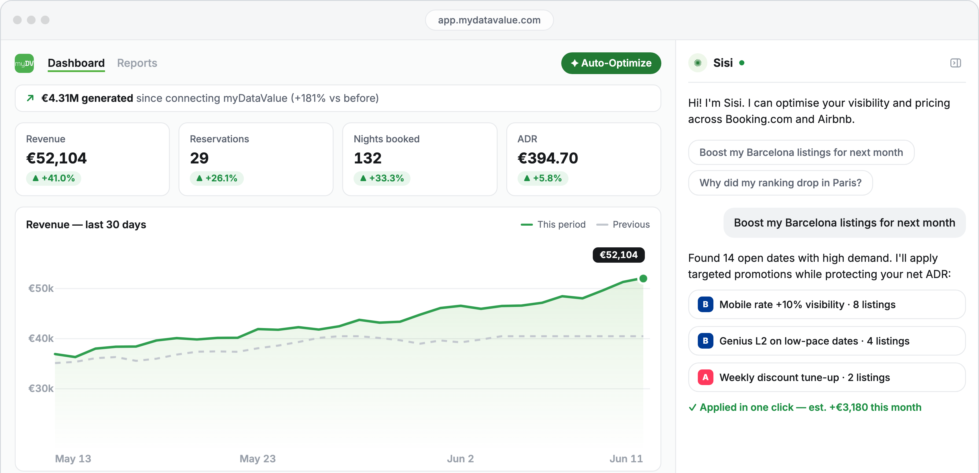 myDataValue dashboard: portfolio KPIs and revenue chart, with the Sisi agent applying promotions across listings in one click