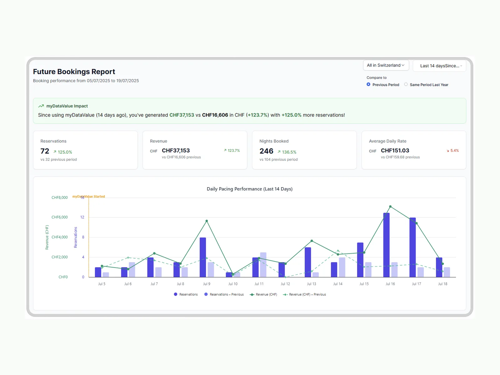 myDataValue Future Bookings Report showing Elevate Villas Bali Booking.com revenue and reservation growth
