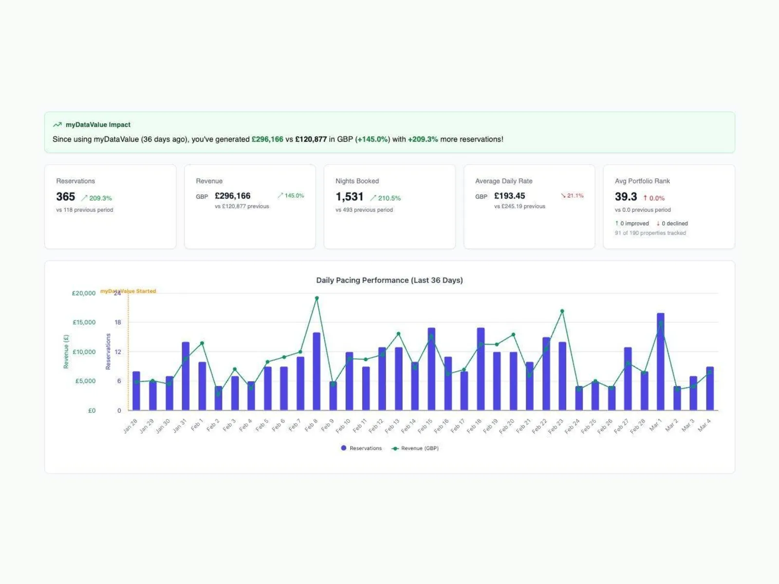 myDataValue Future Bookings Report showing Guesthoo Booking.com revenue and reservation growth