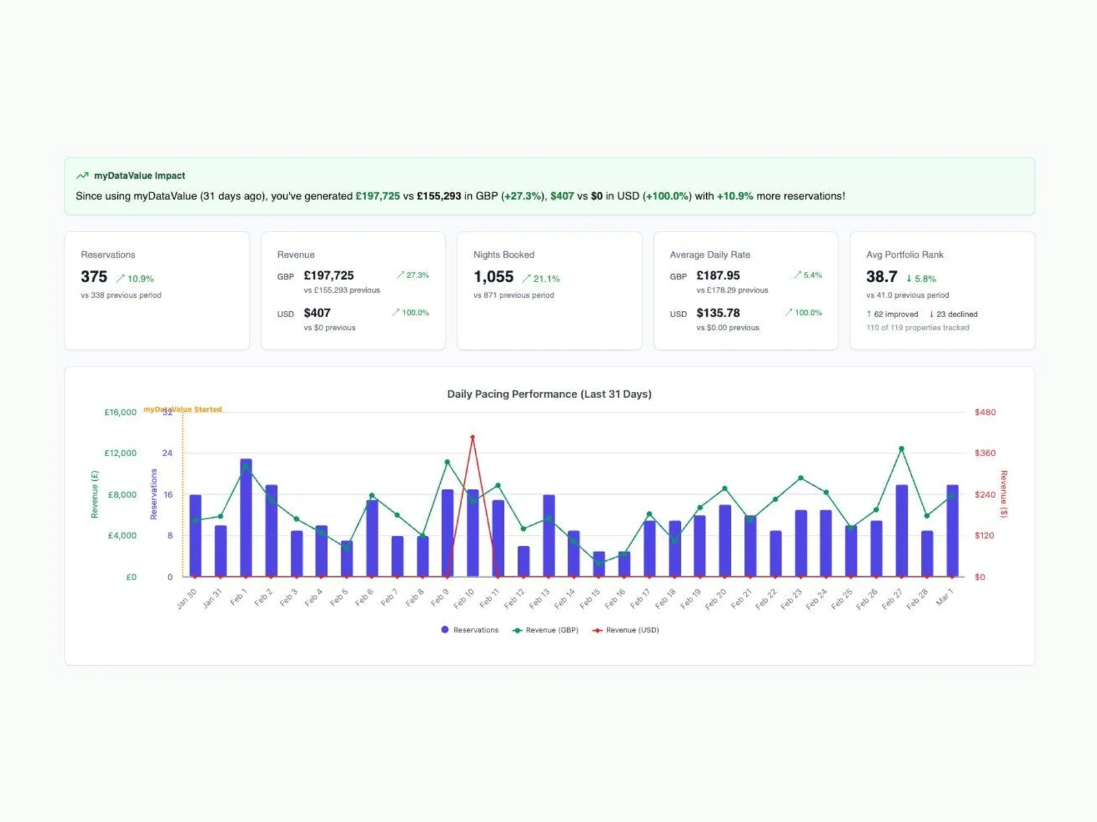 myDataValue Future Bookings Report showing Hostuplift Booking.com revenue and reservation growth