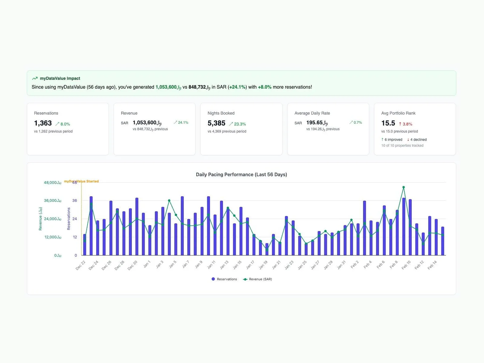 myDataValue Future Bookings Report showing Nozol Noor Booking.com revenue and reservation growth