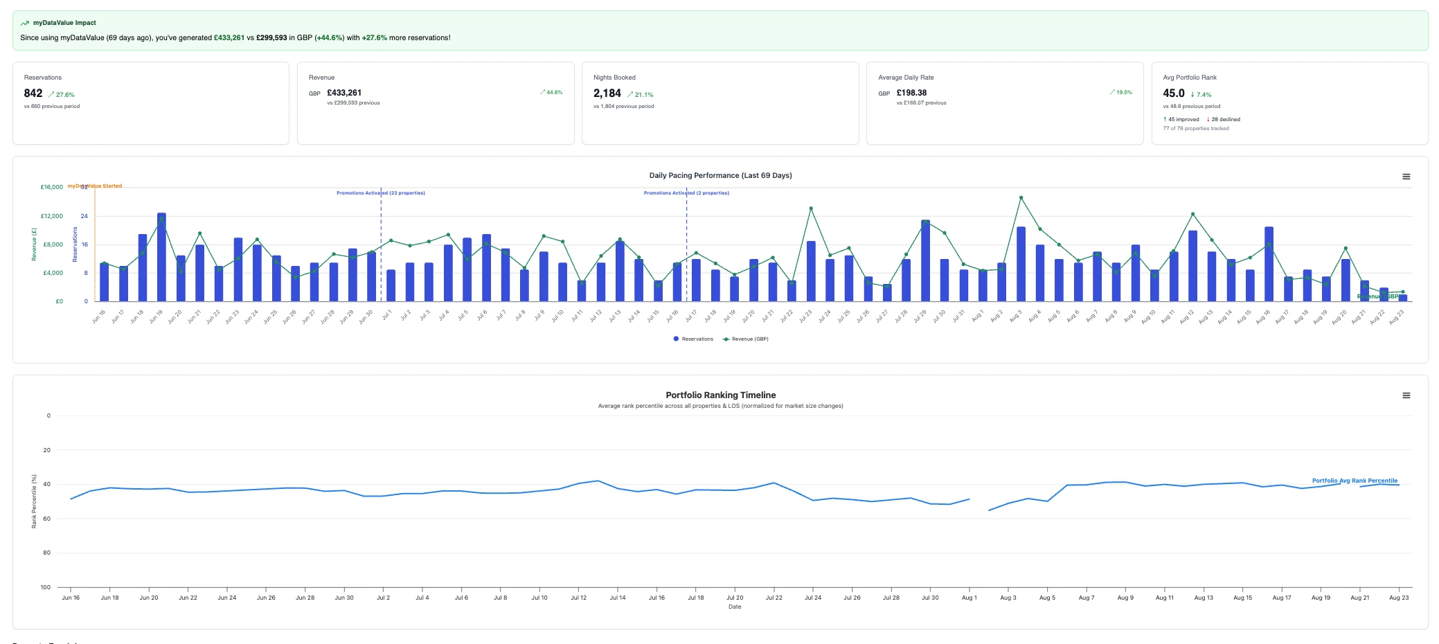 myDataValue Future Bookings Report showing South Stay Booking.com revenue, reservations, average daily rate, and portfolio ranking growth