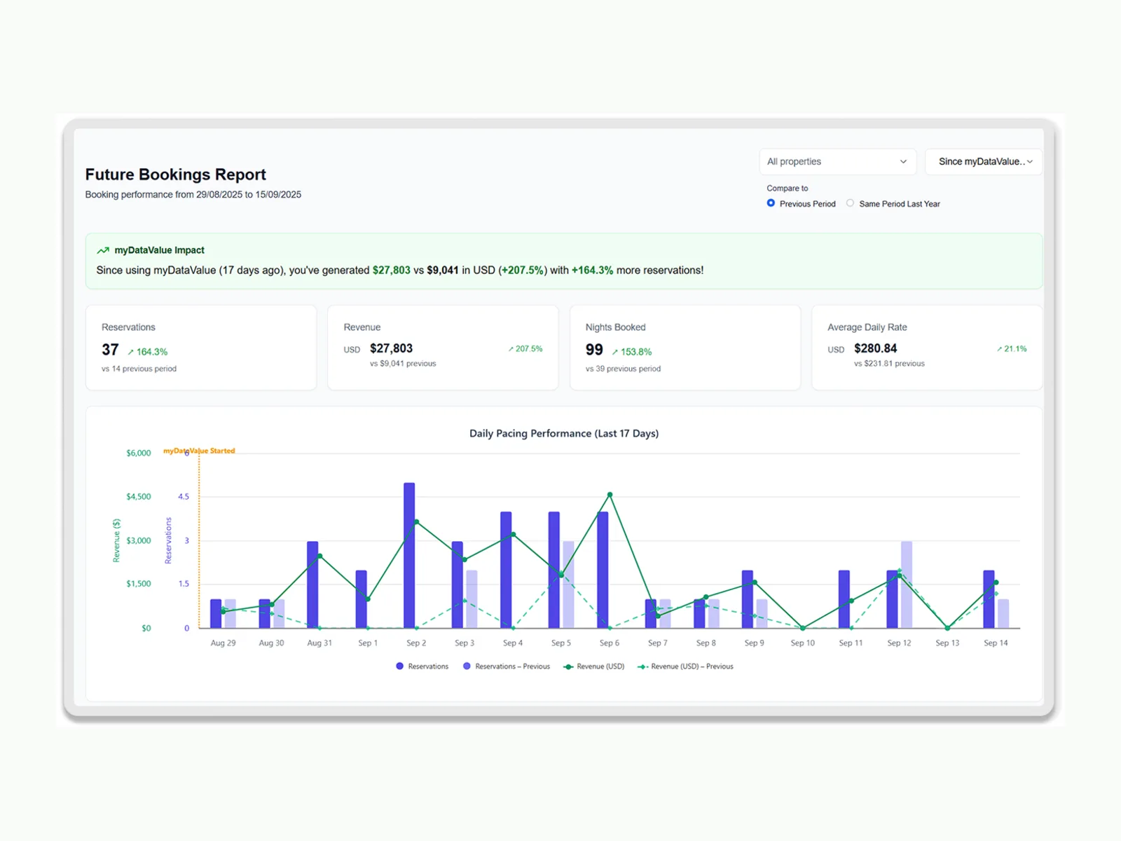 myDataValue Future Bookings Report showing Sunrise Vacation Rentals Booking.com growth