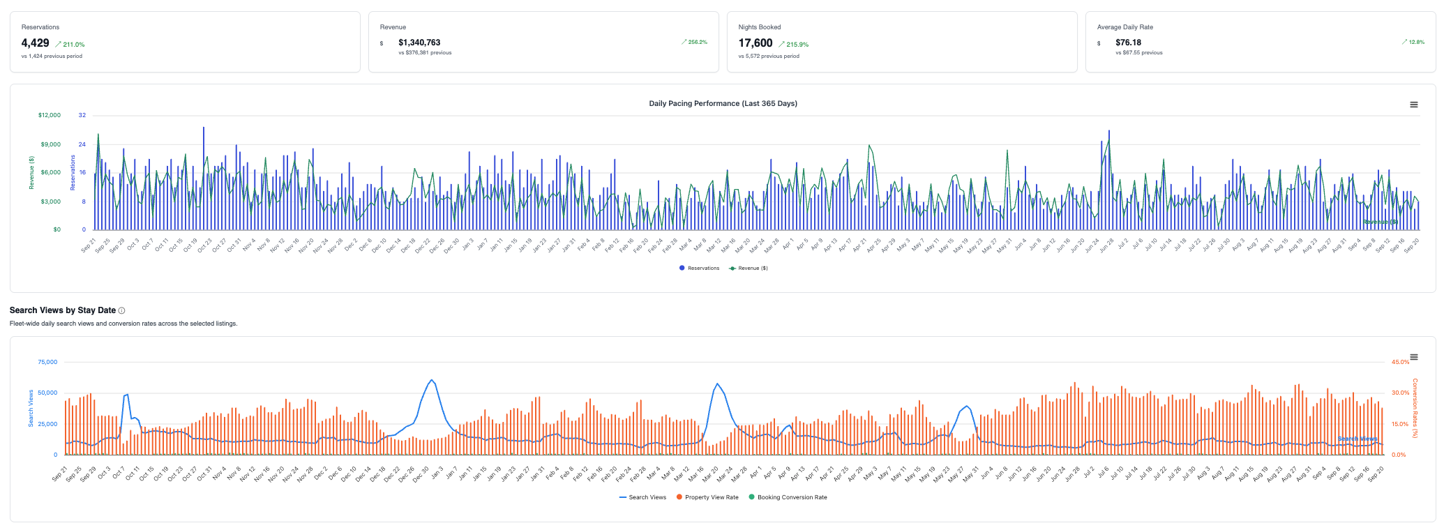Xuru Stays’ Airbnb results: $1.34m revenue and 256.2% year-on-year growth