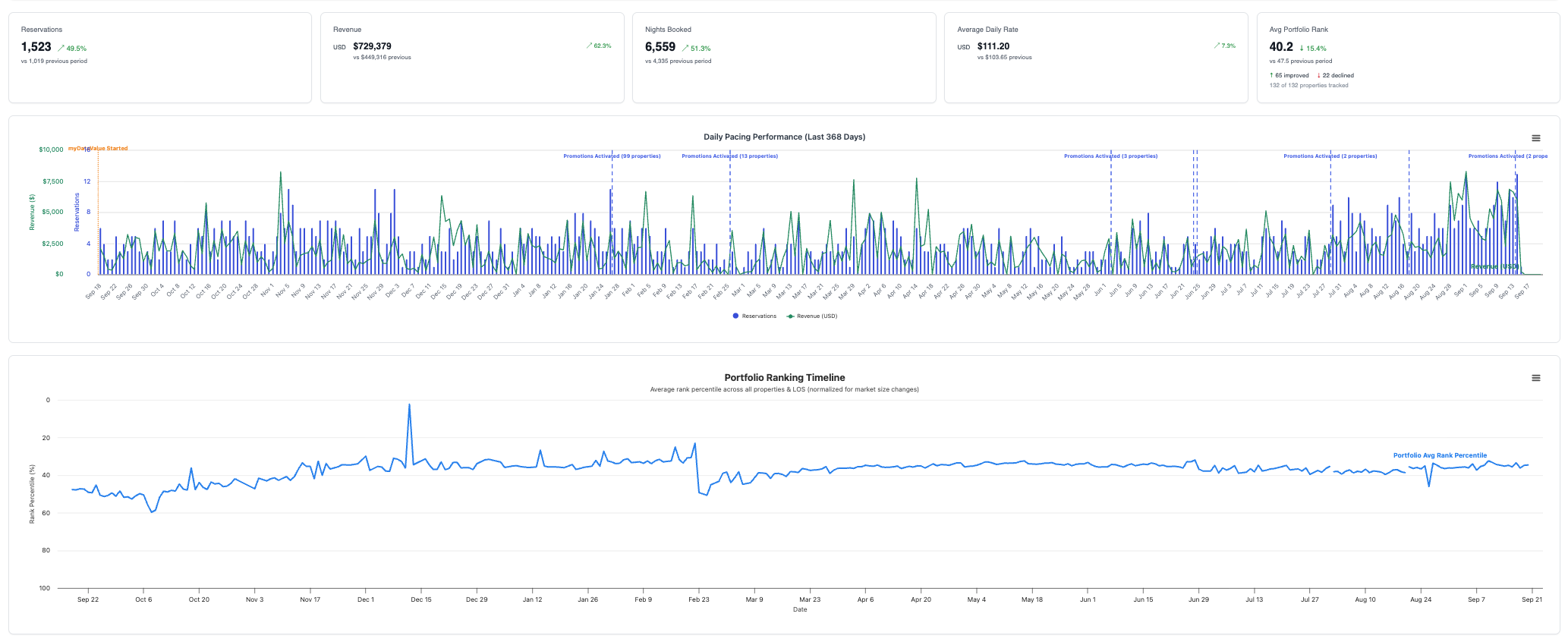 Xuru Stays’ Booking.com results: $729k revenue and 62.3% year-on-year growth