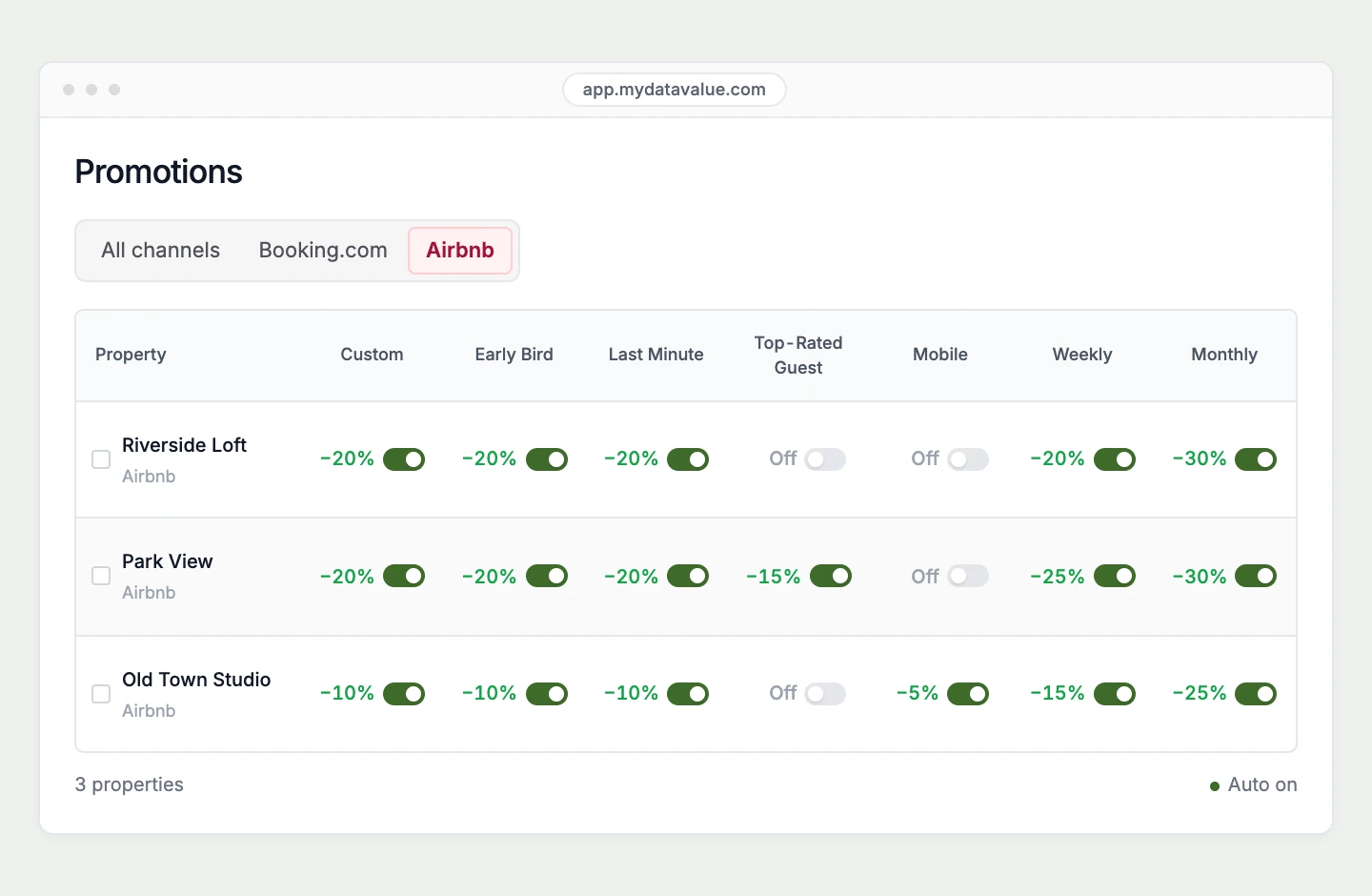 Product illustration with demo data: Airbnb promotions for three properties, with promotion discounts and automation enabled.