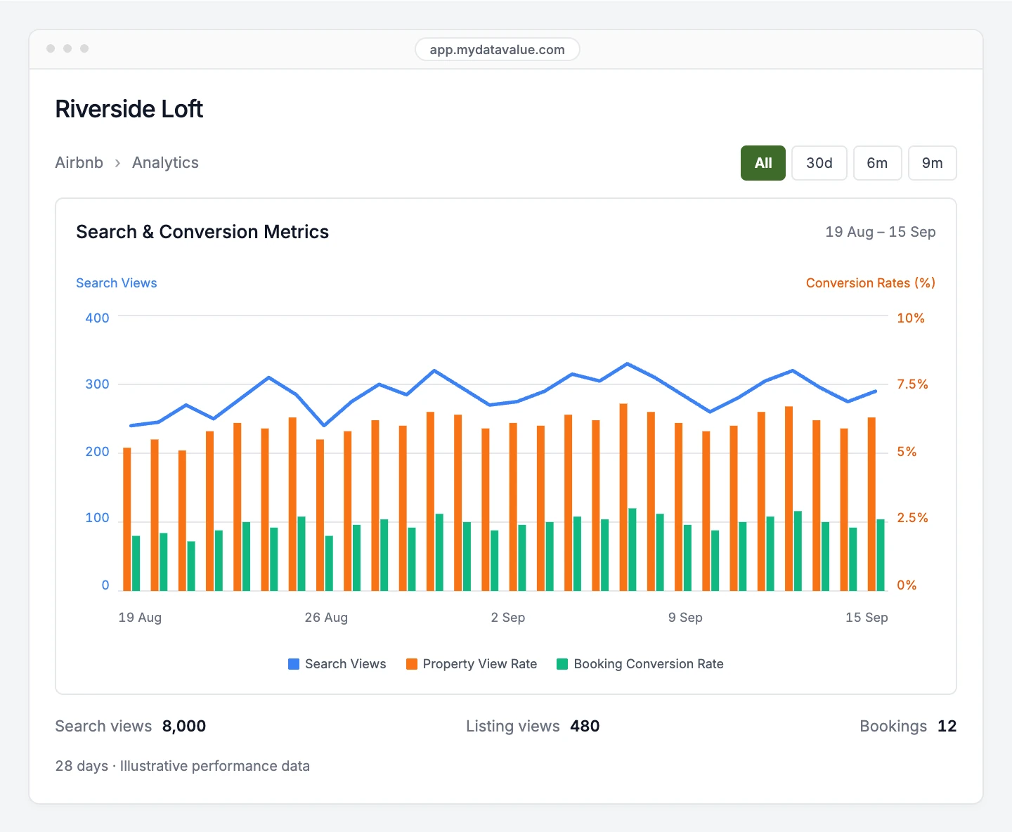 Product illustration with sample data: Search & Conversion Metrics, with blue search views and orange and green conversion-rate bars over 28 days.