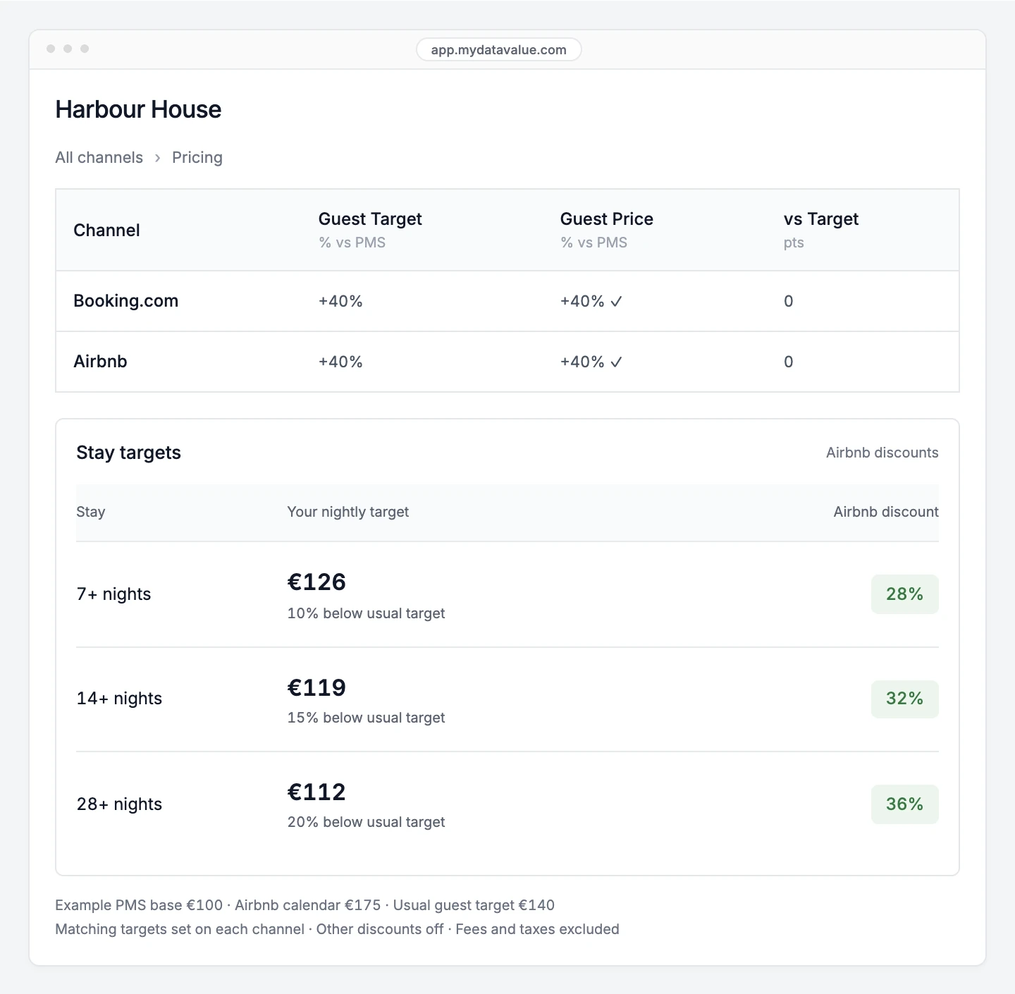 Product illustration with demo data: Harbour House has matching accommodation targets on Airbnb and Booking.com, with longer-stay targets and their calculated Airbnb discounts.